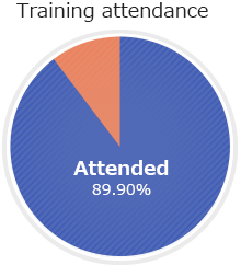 Training attendance