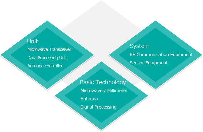 Unit/Basic Technology/System