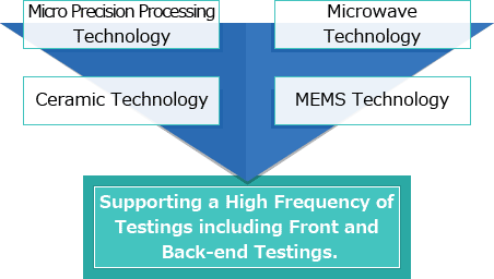 Supporting a High Frequency of Testings including Front and Back-end Testings.