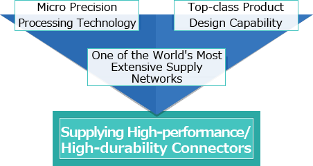 Supplying High-performance/High-durability Connectors