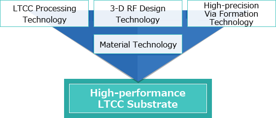 High-performance LTCC Substrate