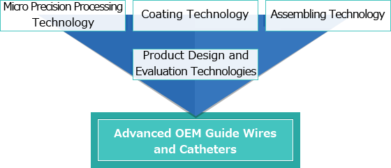 Advanced OEM Guide Wires and Catheters