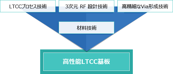 高性能LTCC基板
