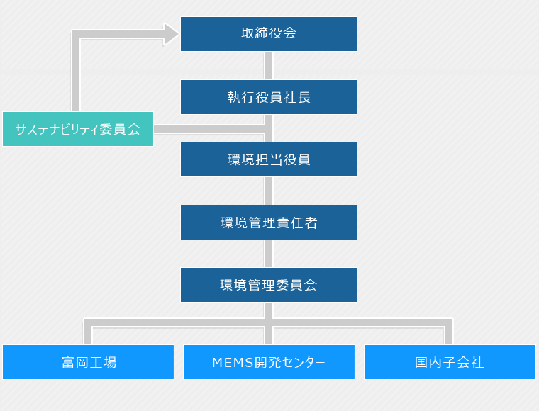 グローバル推進体制