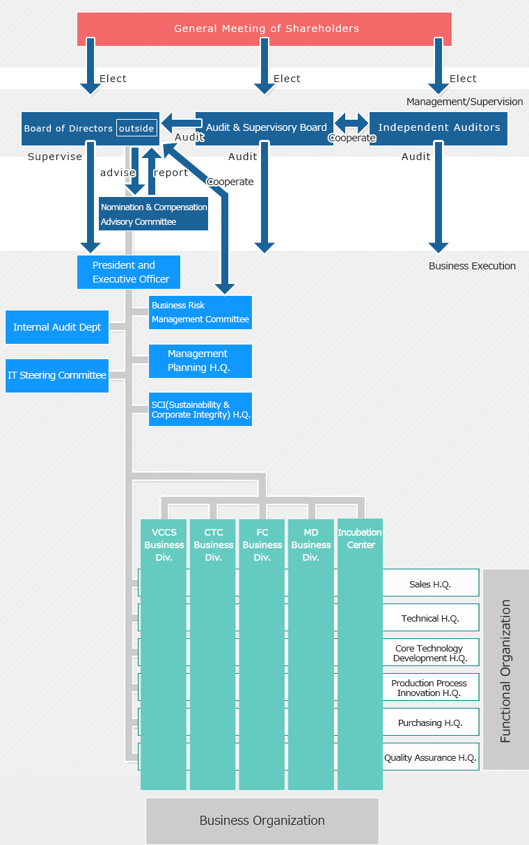 Corporate Governance Diagrams