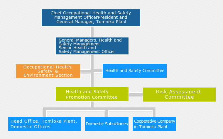 Occupational Health and Safety Management Framework