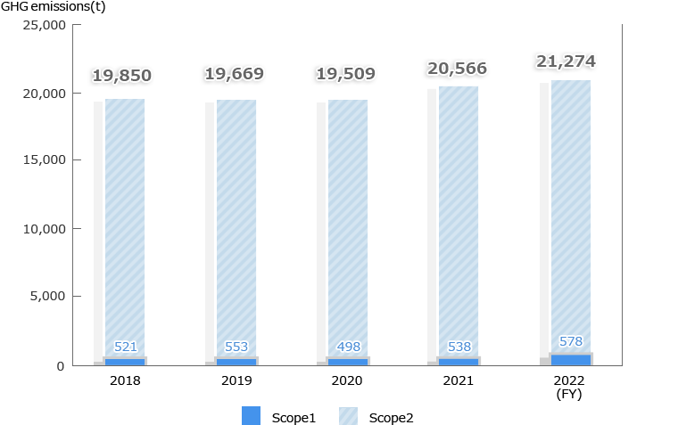 Data on management of chemical substances