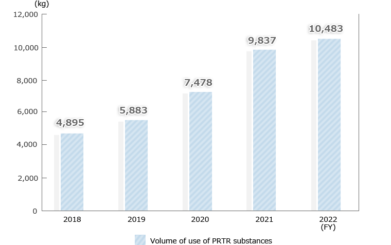 Volume of use of PRTR substances