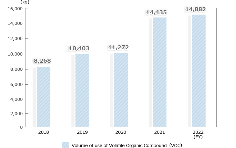 Volume of use of Volatile Organic Compound（VOC）