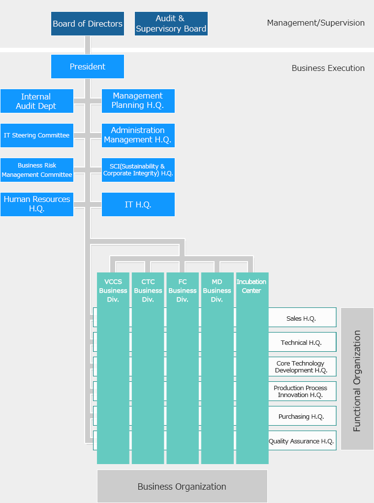 Organization Chart