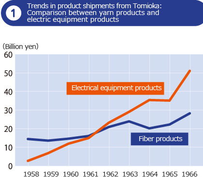 1.Trends in product shipments from Tomioka: Comparison between yarn products and electric equipment products