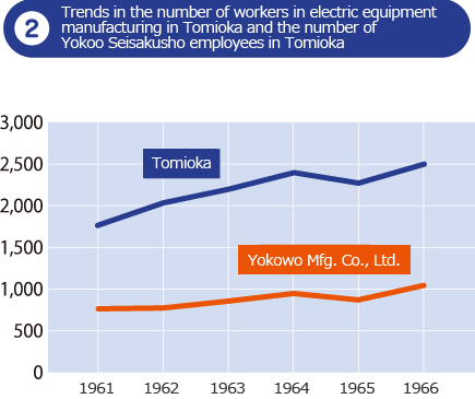 2.Trends in the number of workers in electric equipment manufacturing in Tomioka and the number of Yokowo Mfg. Co., Ltd. employees in Tomioka