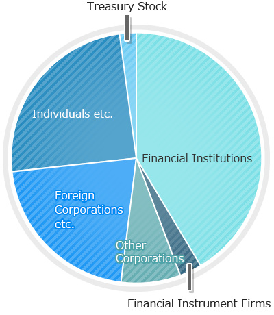 Breakdown of shares by shareholder