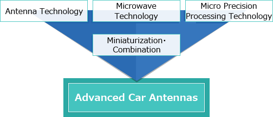 Advanced Car Antennas