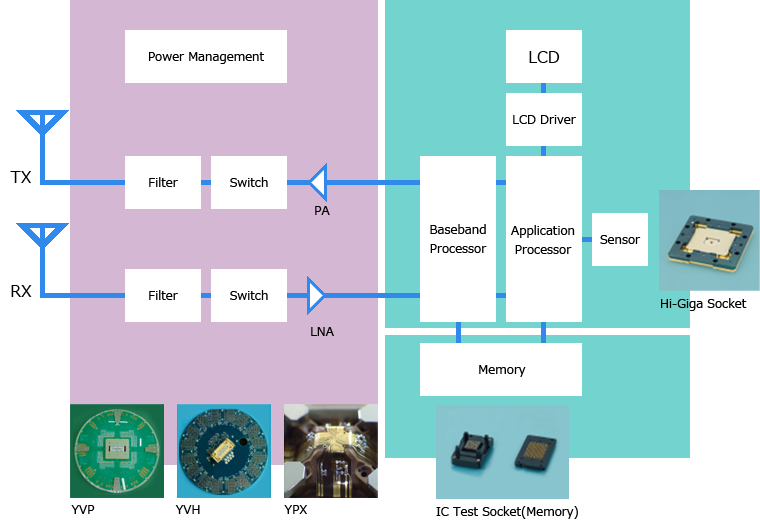 Basic Mobile Phone Block Diagram