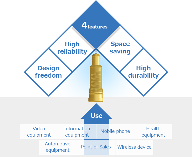 4 features: High reliability/Space saving/Design freedom/High durability