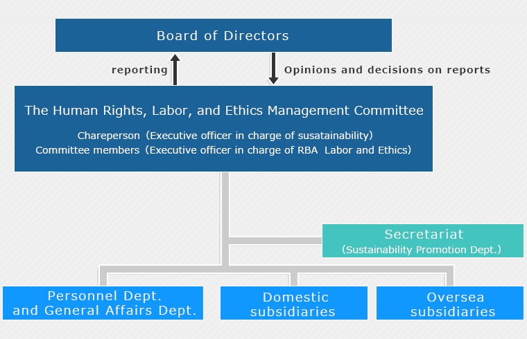Human Rights Issues Management Structure