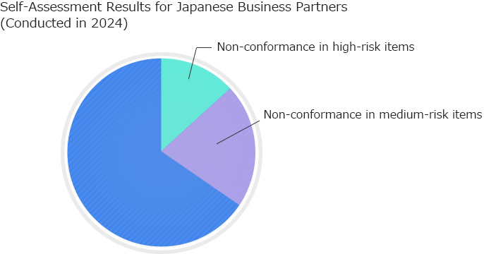Self-Assessment Results for Japanese Business Partners (Conducted in 2024)