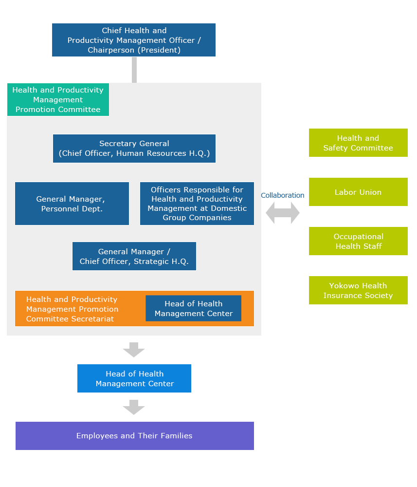 Diagram of the Health and Productivity Management Promotion Framework