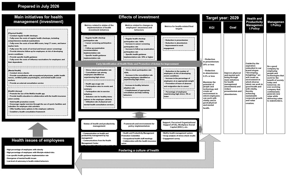 Diagram of the Health and Productivity Management Strategy Map