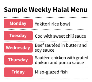 Example of a one-week halal meal plan