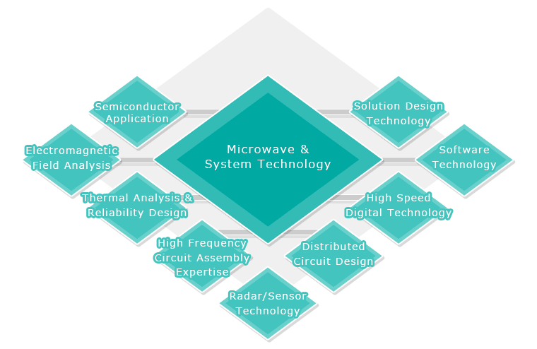 Microwave & System Technology