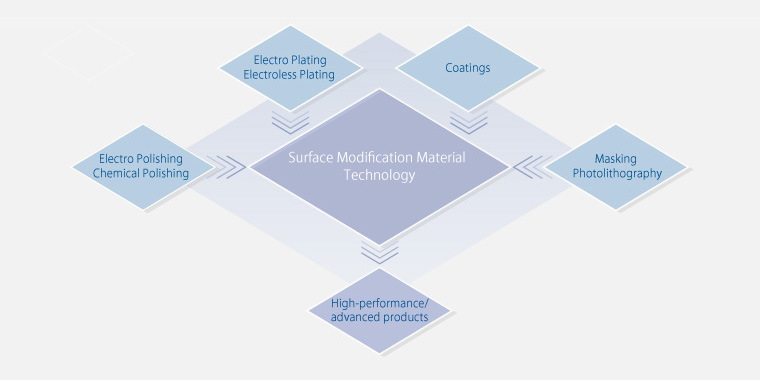 Surface Modification Material Technology