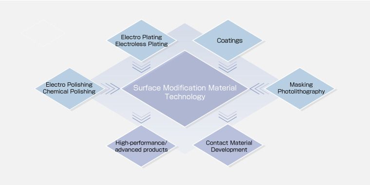 Surface Modification Material Technology