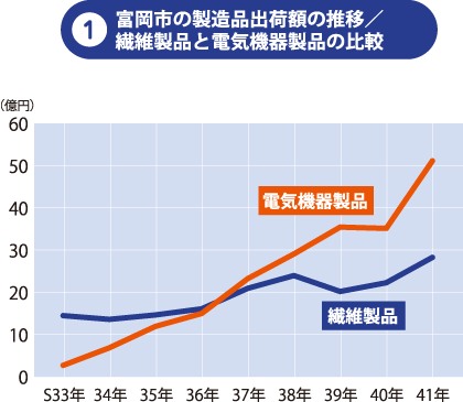 1.富岡市の製造品出荷額の推移/繊維製品と電気機器製品の比較