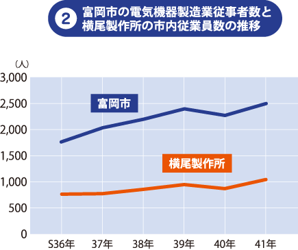 2.富岡市の電気機器製造業従事者数と横尾製作所の市内従業員数の推移