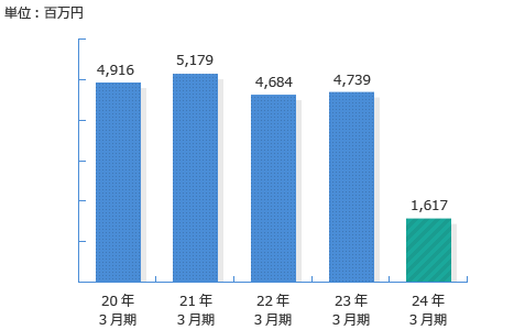 営業利益（連結）