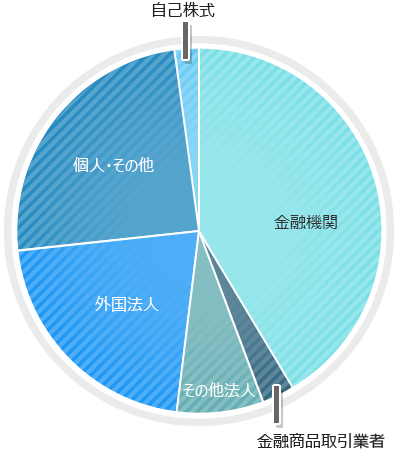 所有者別株式分布図