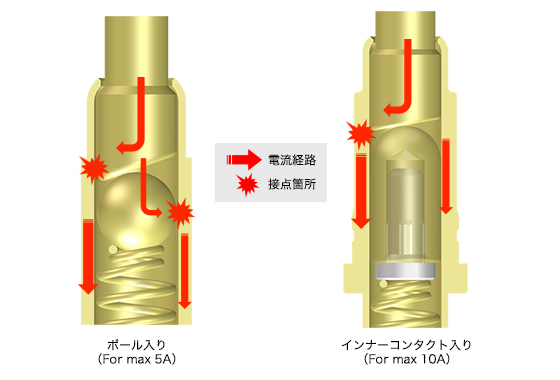 高電流スプリングコネクタ 基本構造 高電流スプリングコネクタ 基本構造