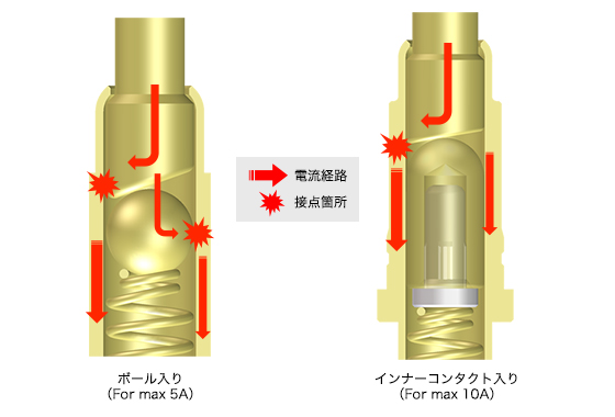 高電流スプリングコネクタ 基本構造