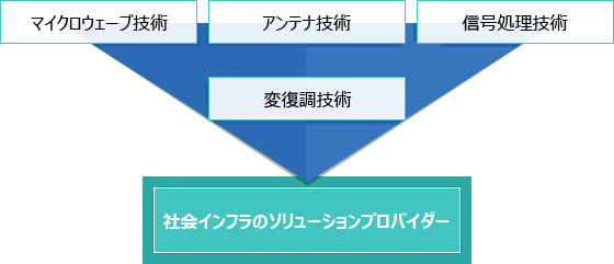 社会インフラのソリューションプロバイダー