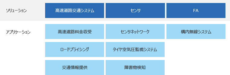 社会インフラ無線機器分野事業展開領域