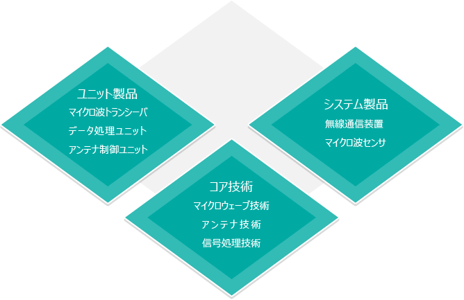 ユニット製品/コア技術/システム製品