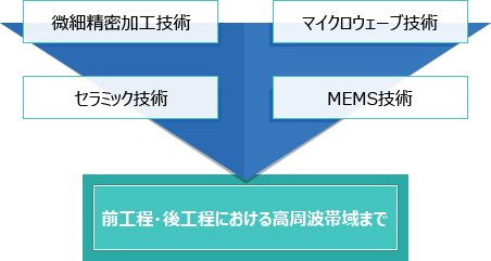 前工程から後工程まで、全ての検査分野に対応