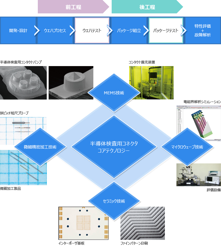 回路検査用コネクタ分野事業展開領域