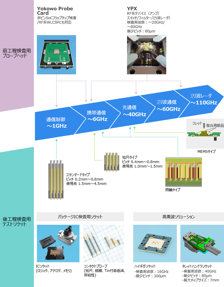 前工程検査用プローブヘッド/後工程検査用テストソケット