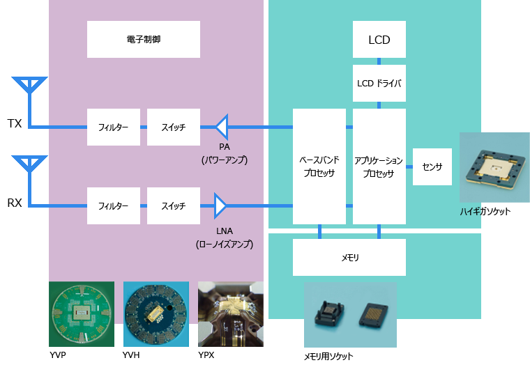 スマートフォン回路ブロック図例