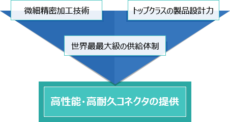 高性能・高耐久コネクタの提供