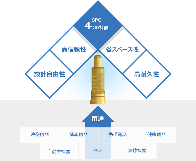 SPC4つの特徴：高信頼性/省スペース性/設計自由性/高耐久性