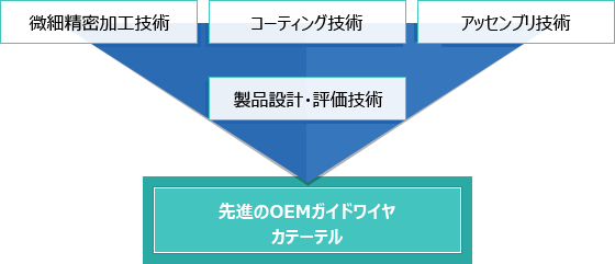 先進のOEMガイドワイヤーカテーテル