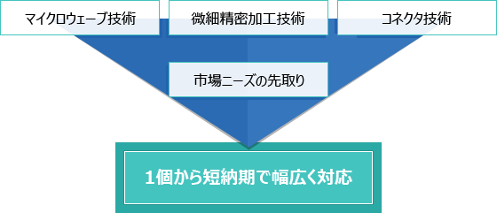 1個から短納期で幅広く対応