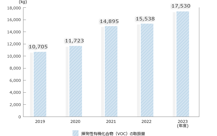 揮発性有機化合物（VOC）の取扱量