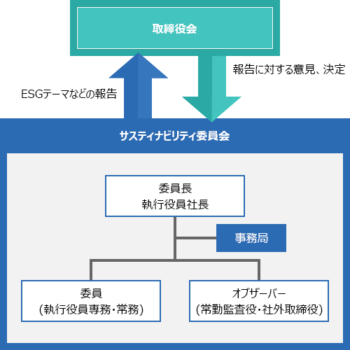 サステナビリティ委員会体制