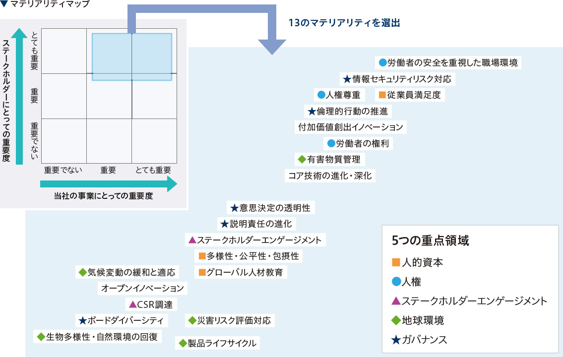 マテリアリティマップ
