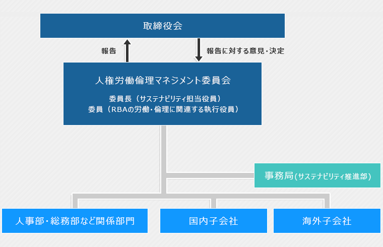 人権課題管理体制の図