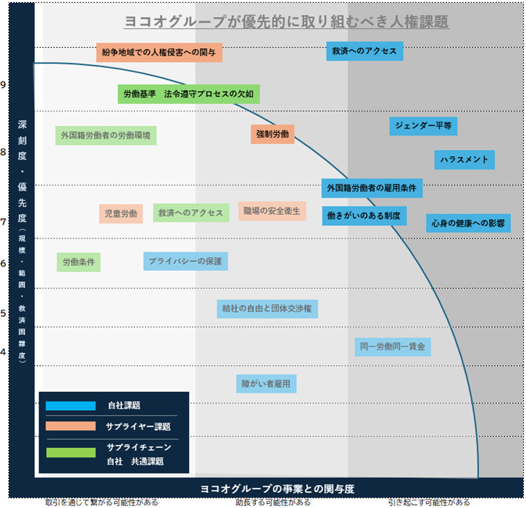 ヨコオグループが優先的に取り組むべき人権課題